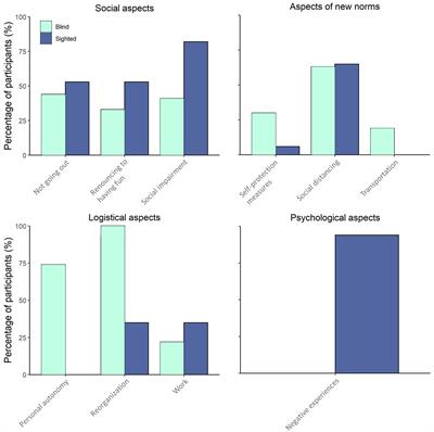 The impact of COVID-19 on the everyday life of blind and sighted individuals